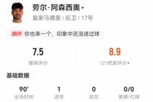 劳尔&middot;阿森西奥本场数据：1射进1球+3解围1犯规 获评7.5分