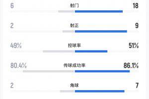 控球率55开！U23国足vs日本全场数据：射门数6-18、射正2-9