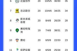 紧追榜首！沙特联积分榜：胜利6连胜仍排第二，落后新月1分